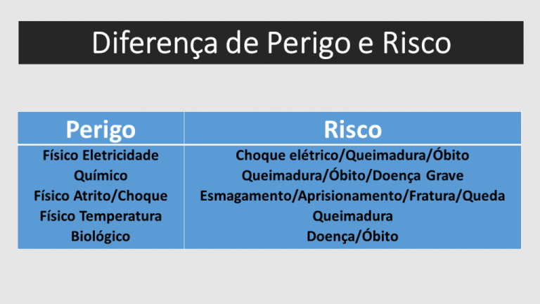 Riscos e Perigos Qual a Diferença vivendobauru br