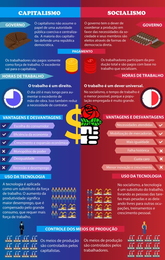 Quais São as Diferenças Entre os Dois Sistemas Econômicos?