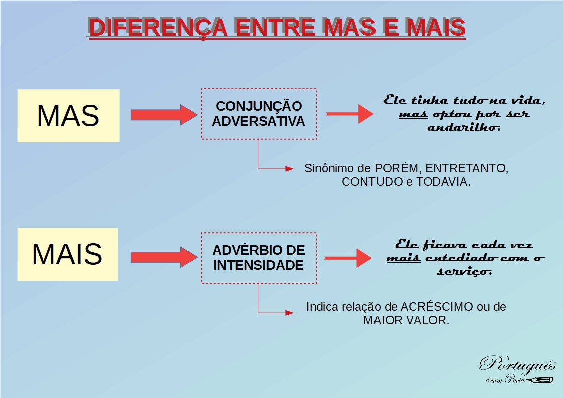 Resumo: Compreender a Distinção entre Mas e Mais