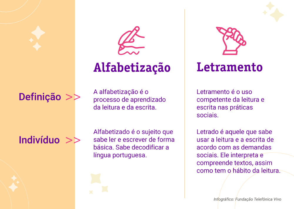 O que é Alfabetização e Letramento?