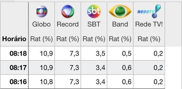 Descubra os benefícios de acompanhar a audiência da TV em tempo real