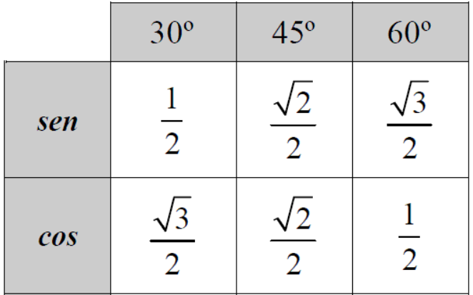 Aplicando a Fórmula para Calcular o Cosseno de 60