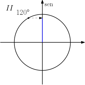 Verificando os Resultados com um Gráfico