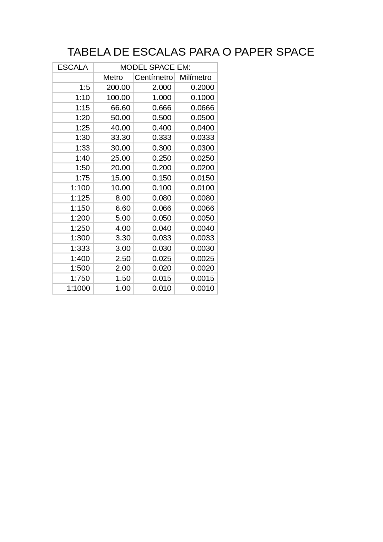 Por Que Utilizar a Escala de 1 500?