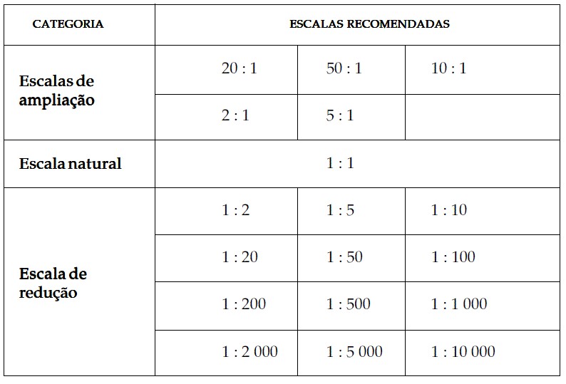 Benefícios da Utilização da Escala de 1 500