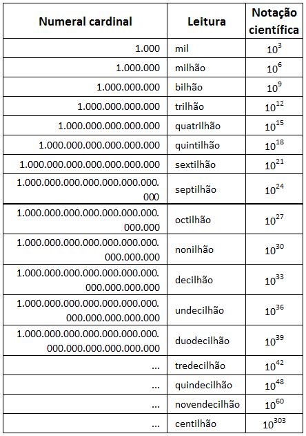 Entendendo a Notação Numérica para 5 Mil