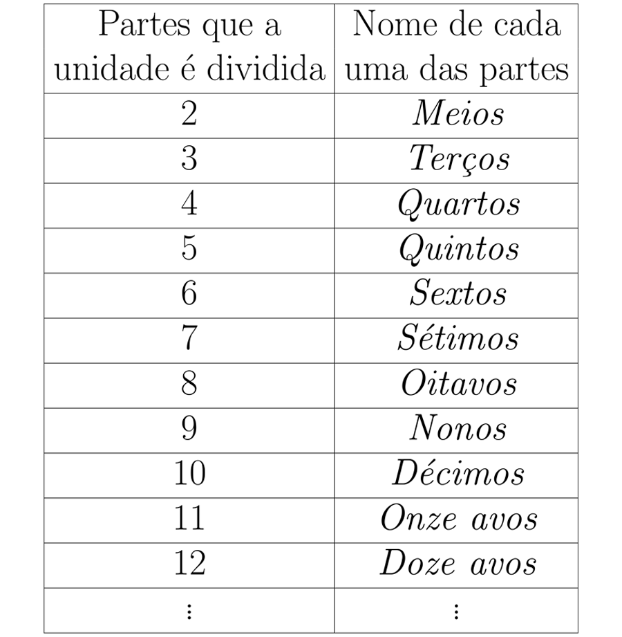 Como Ler a Fração 1 sobre 2?