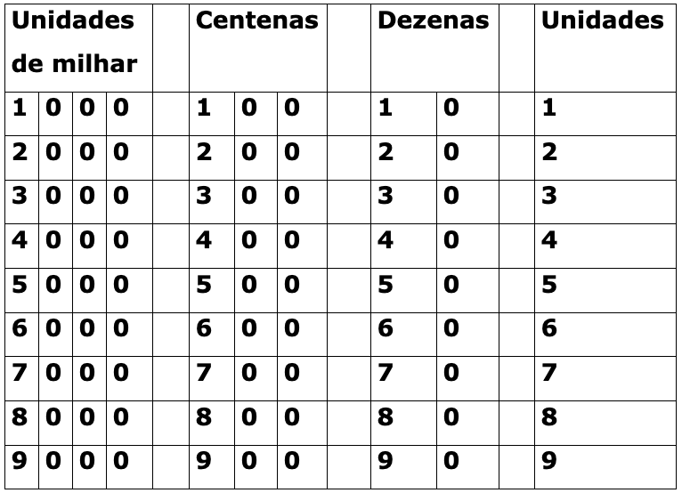 Aprendendo a Separar Centenas, Dezenas e Unidades