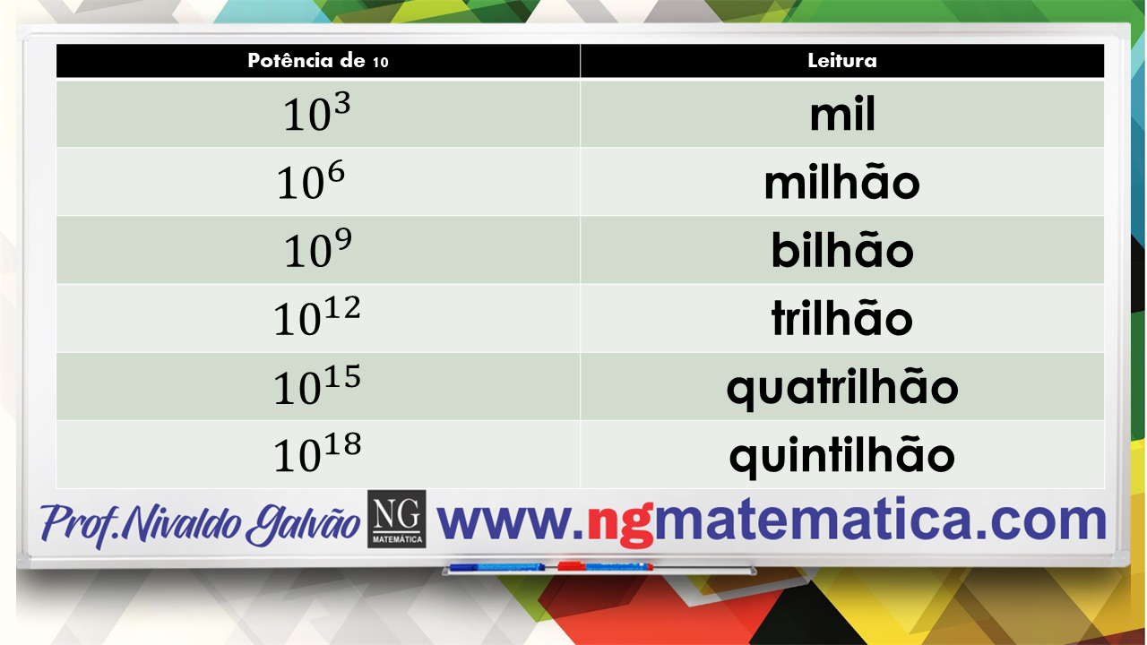 Usando as Regras para Representar 100 Mil com Números