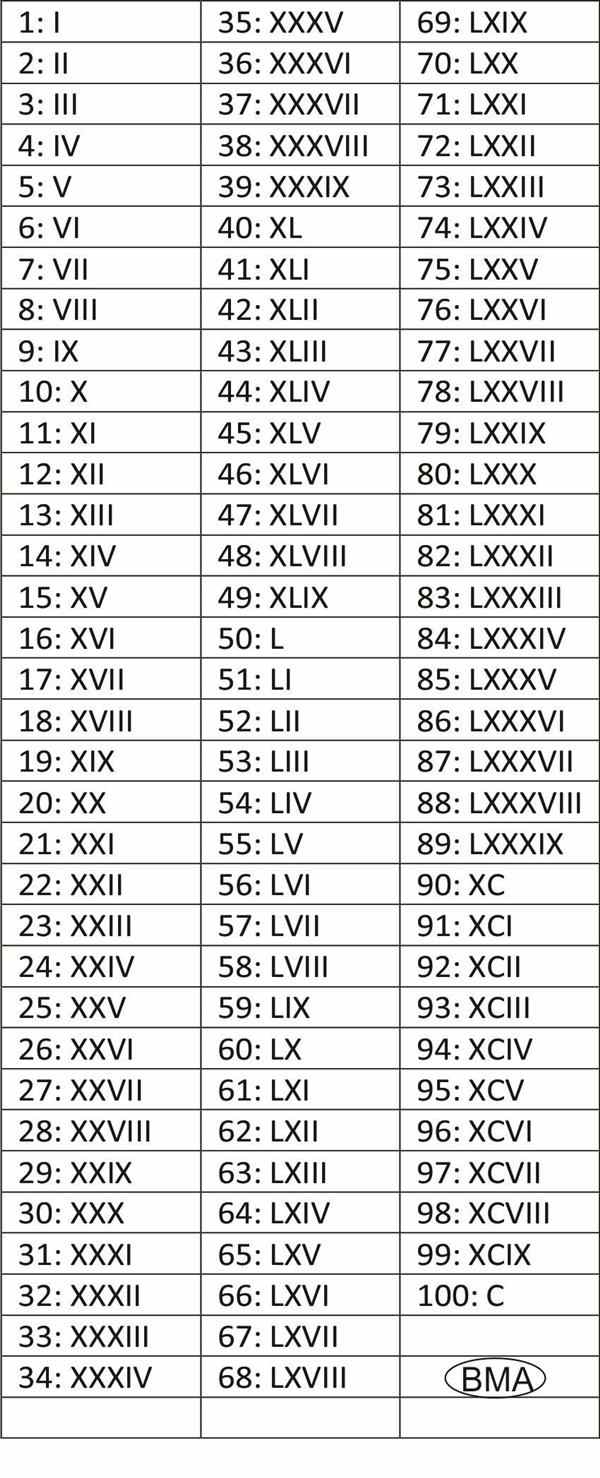 Aprendendo a Escrever o Século 19 em Algarismo Romano