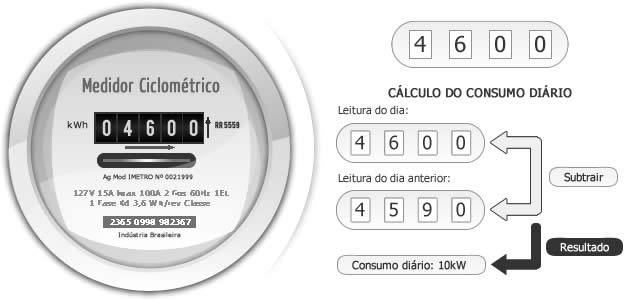 Saiba onde encontrar o número de seu medidor Light