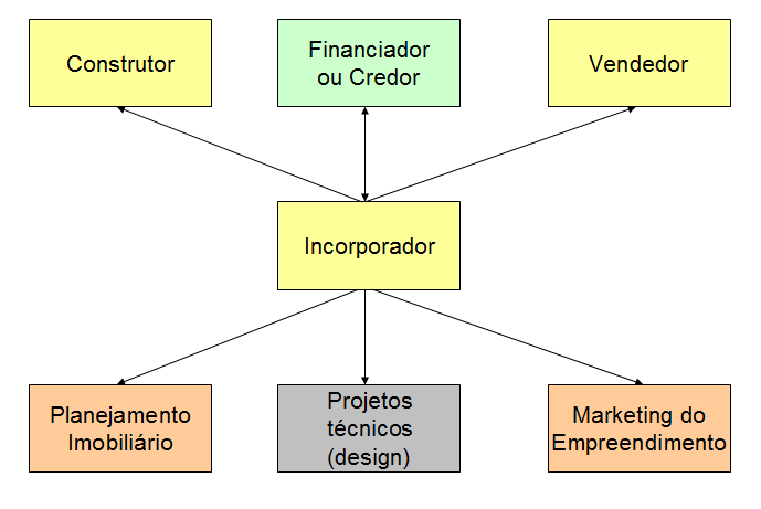 O Que Fazem as Incorporadoras?