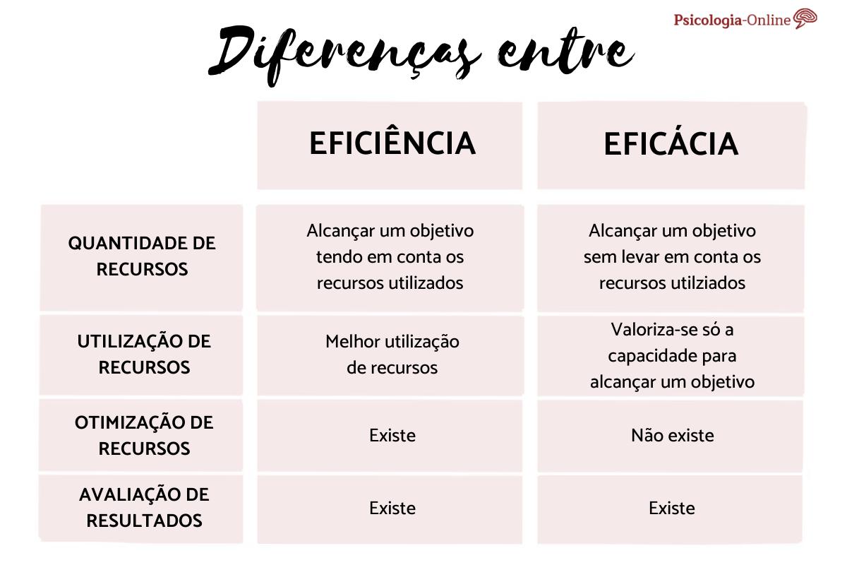 O Que São Eficiência e Eficácia?