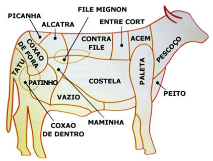 Saiba como Identificar o Local Exato da Picanha no Boi