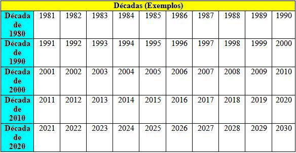 Compreendendo o Século XXI