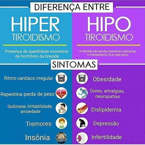 Diagnóstico do Hipertireoidismo e Hipotireoidismo