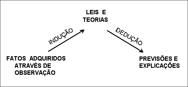 Comparando as Abordagens de Indução e Dedução