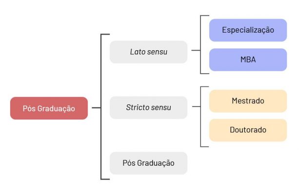 Comparando o MBA e a Pós-Graduação: Qual a Diferença?