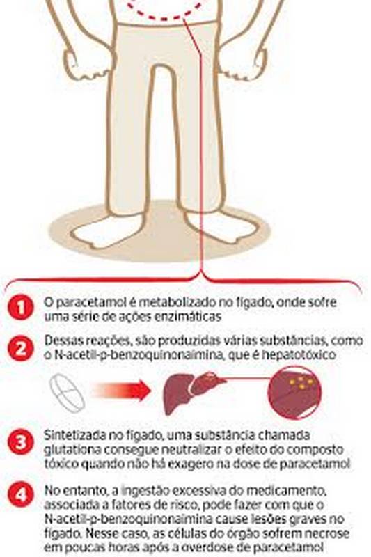 Efeitos Colaterais da Tomada Concomitante de Dipirona e Paracetamol