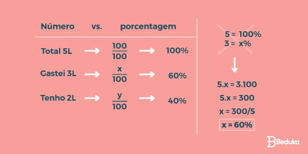 Como Calcular 40% de 100