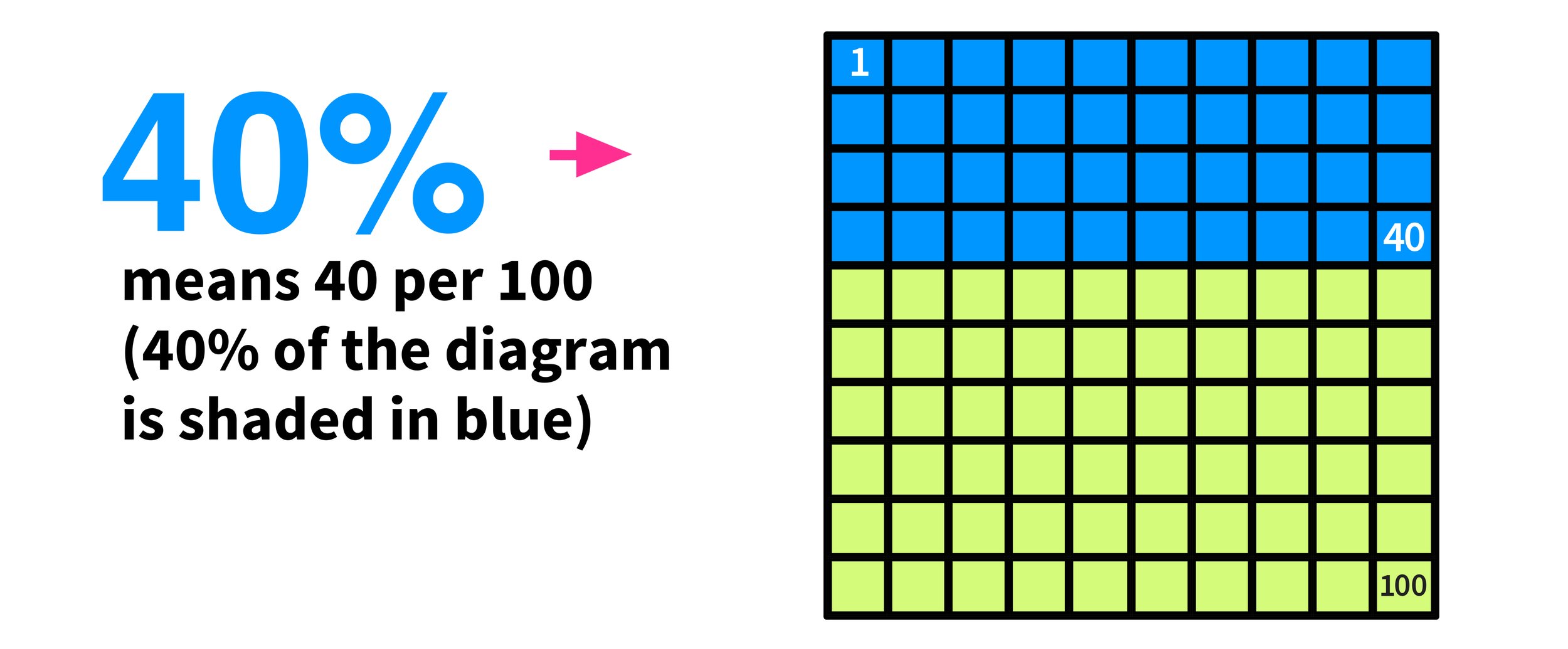 O Significado da Porcentagem em Matemática