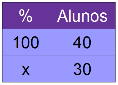 Aplicando a Porcentagem para Resolver Problemas