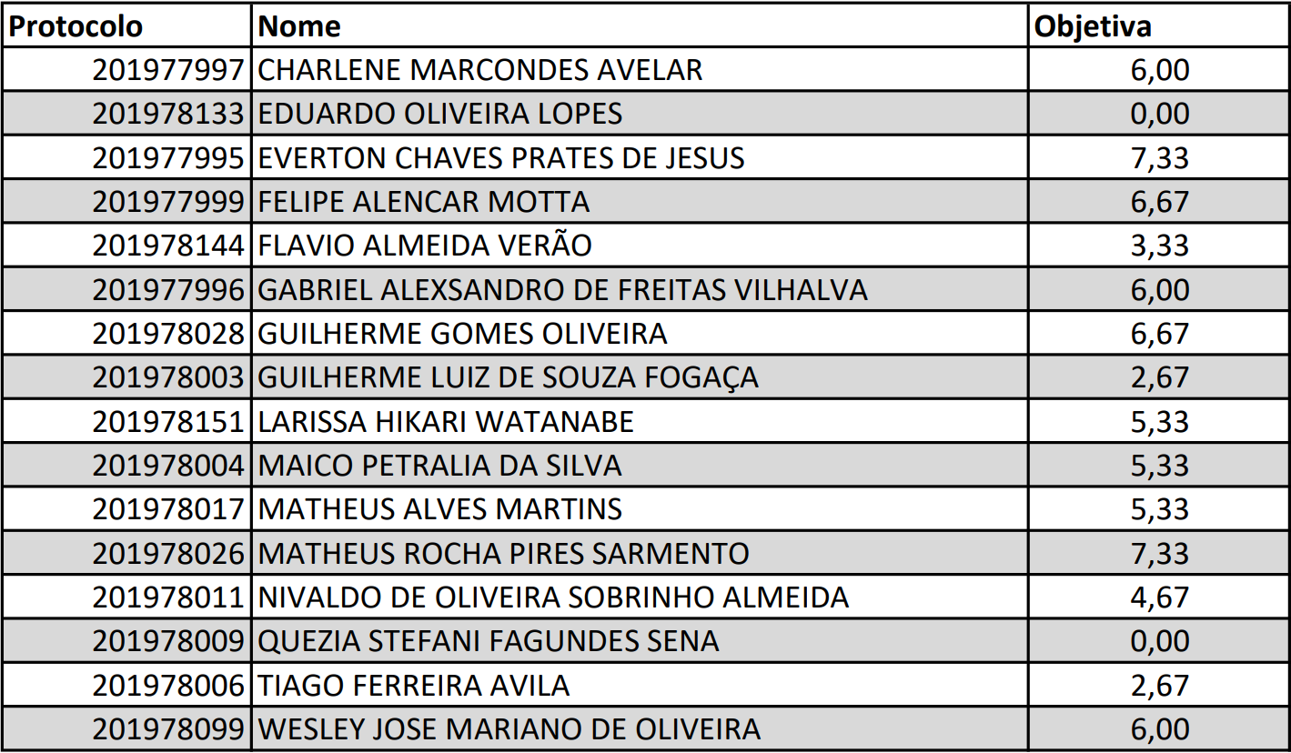 Entenda o que é um Resultado Preliminar de Prova