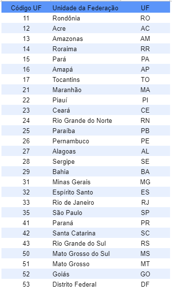 Descobrindo a Abreviação de UF no Endereçamento Postal