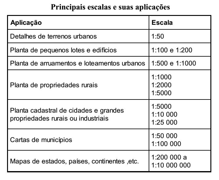 Aplicações da Escala de 1:1000