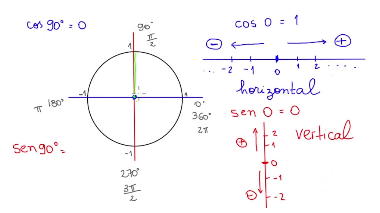 O Que Significa que o Cosseno de 90 Graus é Zero?