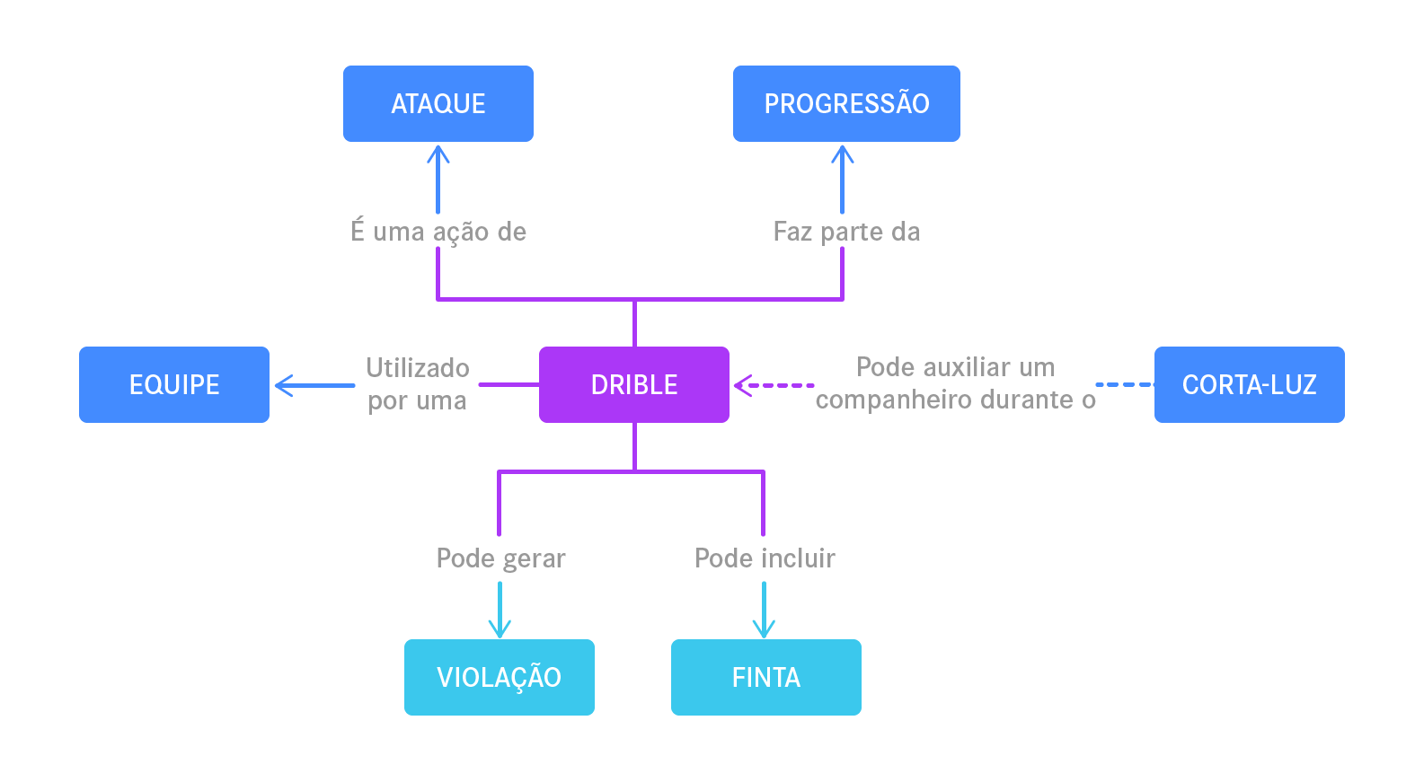 Descobrindo Como Usar Cada Um dos Tipos de Dribles para Ganhar Jogadas