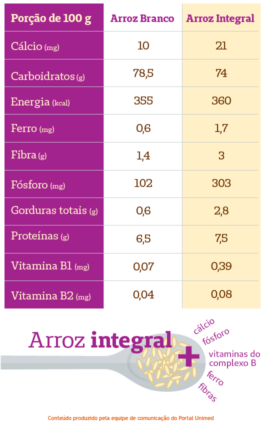 Saiba Por Que o Arroz Integral É Considerado um Alimento Saudável