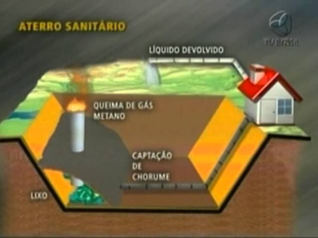 Como Podemos Evitar a Utilização de Lixões e Promover o Uso de Aterros Sanitários?