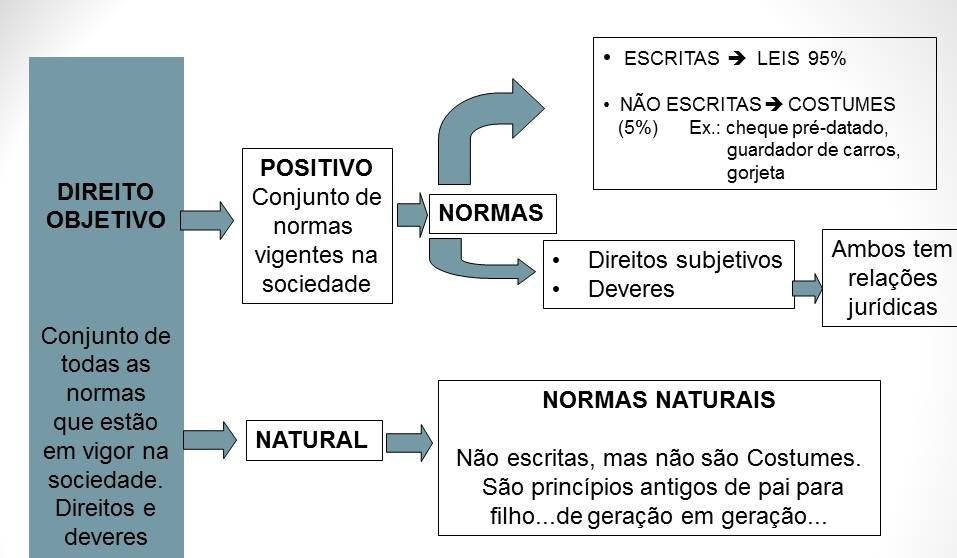 Comparação Entre os Dois Tipos de Direitos