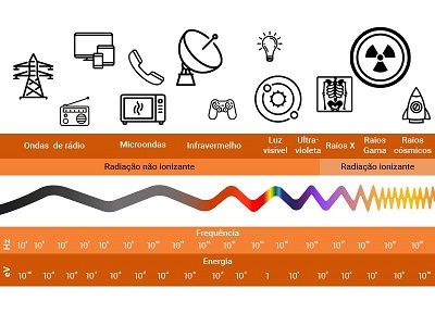 Como a Radiação Ionizante e Não Ionizante Afetam o Corpo Humano?