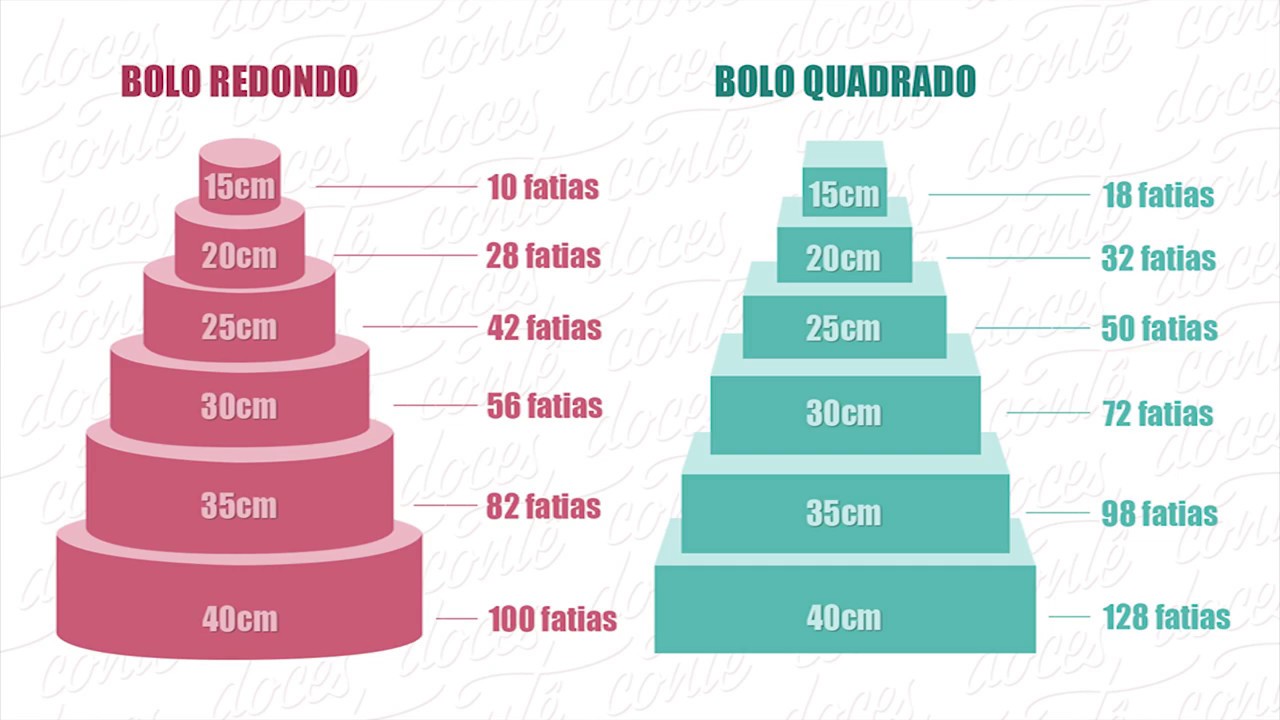 Descubra a Quantidade Exata de Bolo Necessária para 150 Pessoas