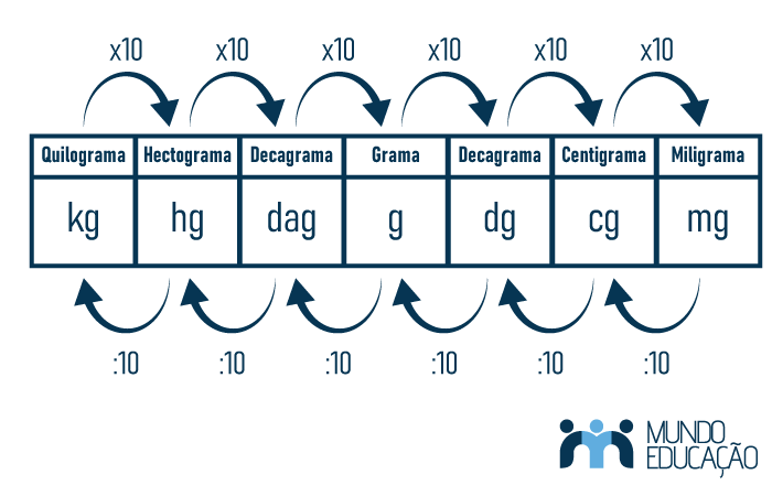 Descubra Como Calcular O Valor Em Gramas De Uma Quantidade Dada