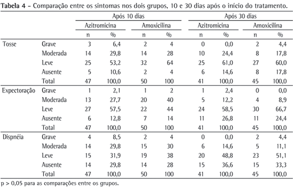 Quais são os Efeitos Colaterais de Cada Uma?