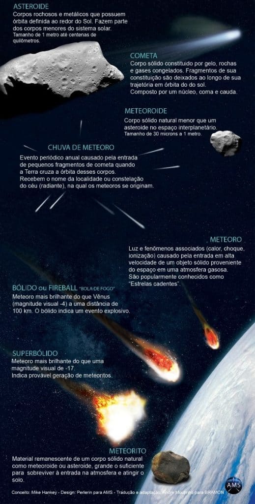 Qual É a Origem dos Asteroides, Cometas e Meteoros?