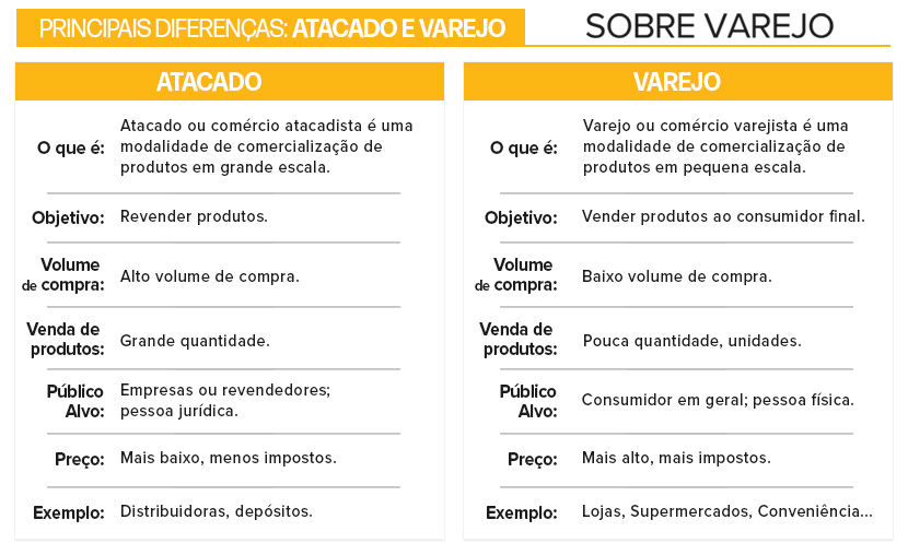 Quais São as Diferenças Entre o Atacado e o Varejo?