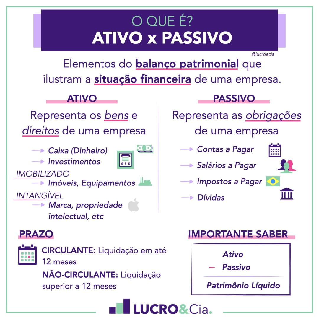 Exemplos Práticos de Ativos e Passivos