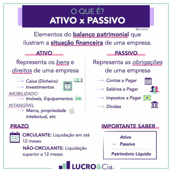 Como Ativos e Passivos Afetam o Balanço Patrimonial?