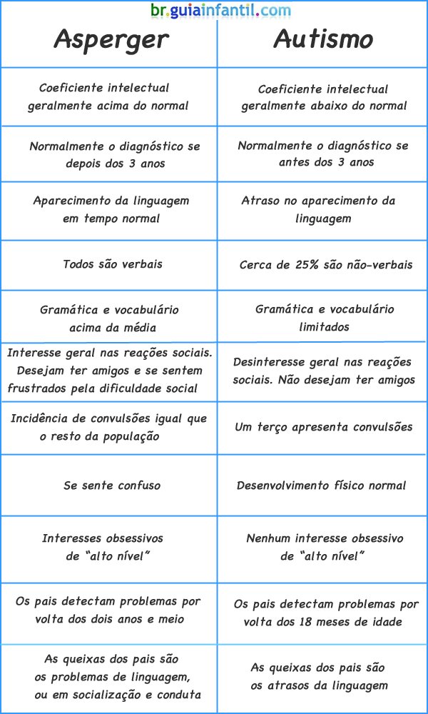 O Que é Autismo e Síndrome de Asperger?