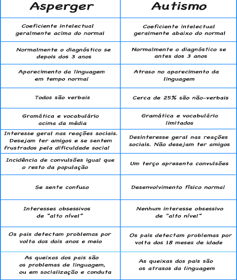 Quais as Diferenças Entre Autismo e Síndrome de Asperger?