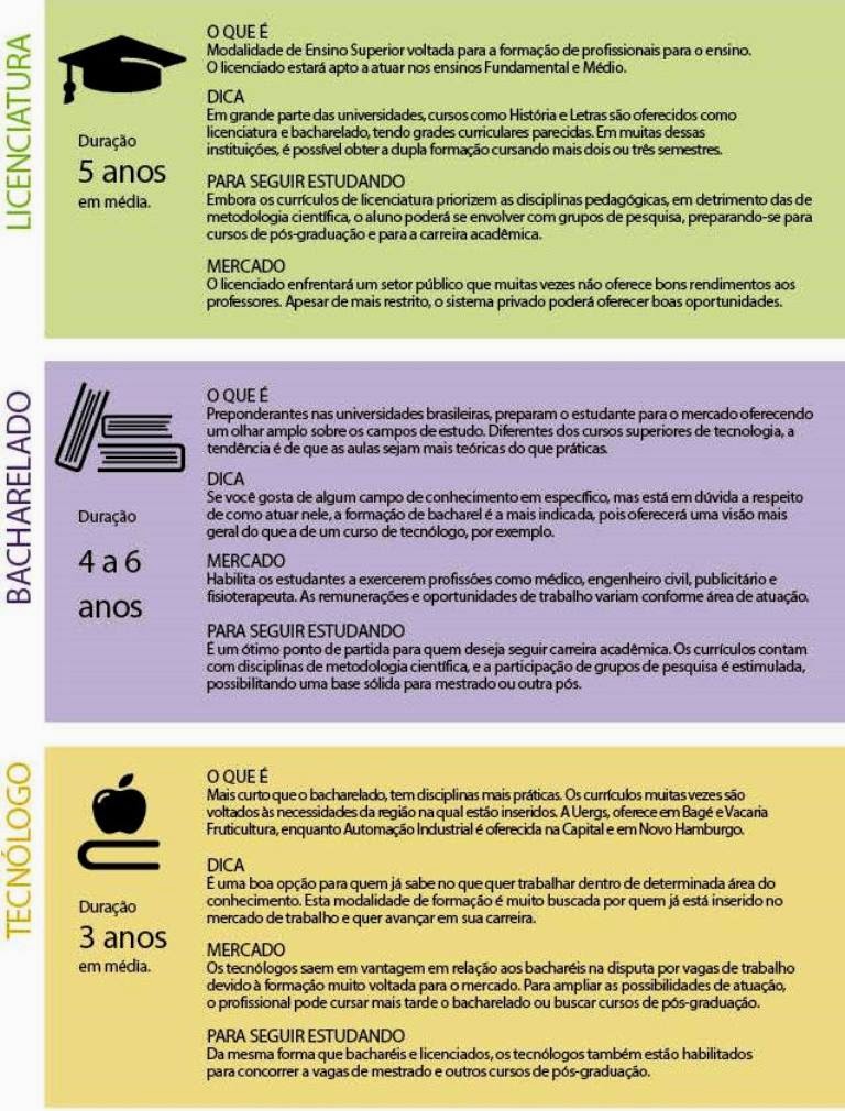 Comparando o Bacharelado e o Tecnólogo