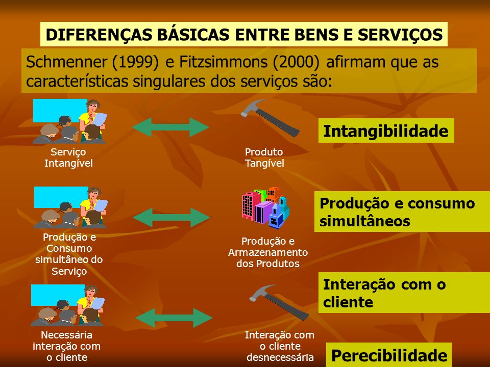 O Que São Bens e Serviços?