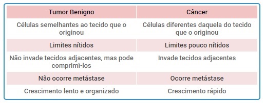 Como São Diferentes os Tipos de Câncer?