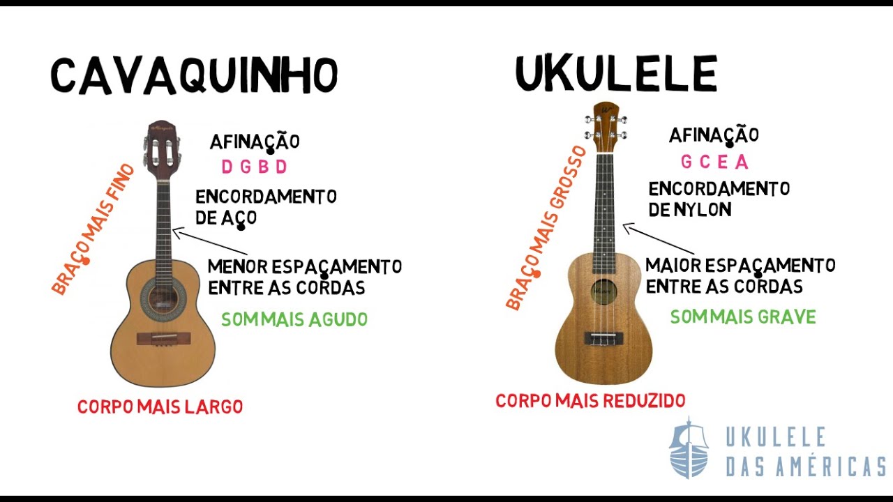 O Ukulele: Características e História