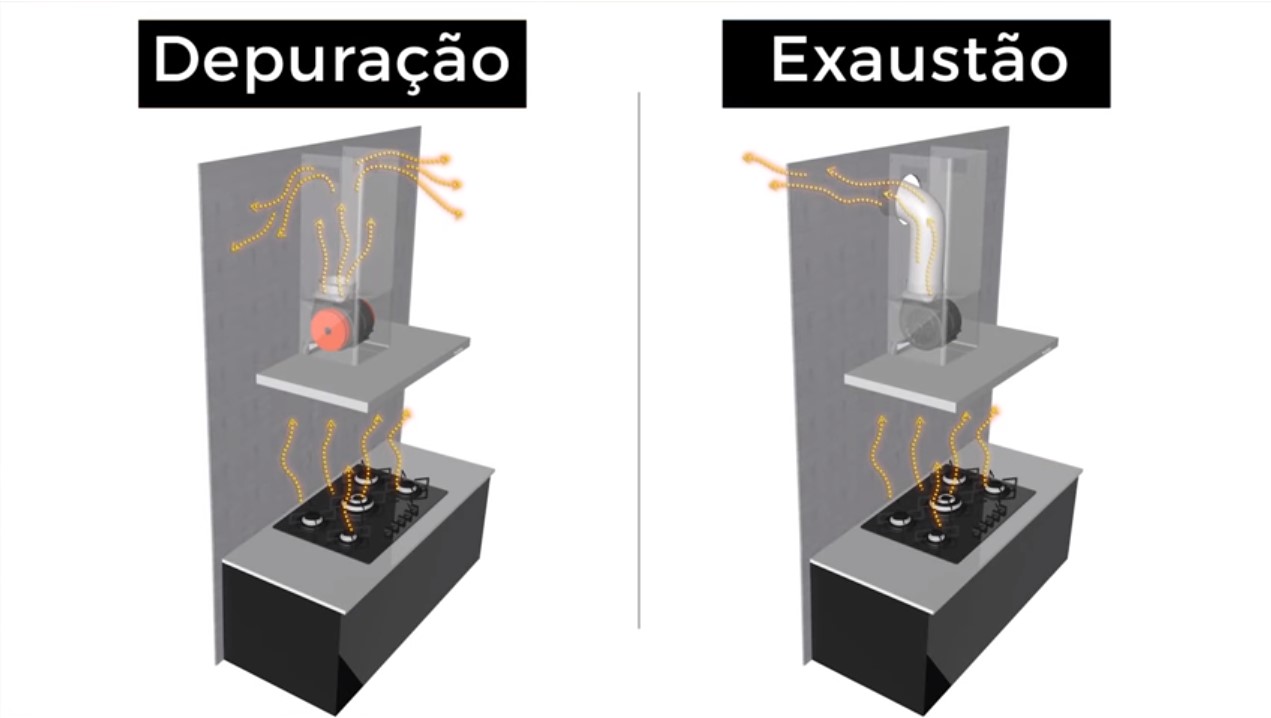 Entendendo a Função de uma Coifa e um Depurador