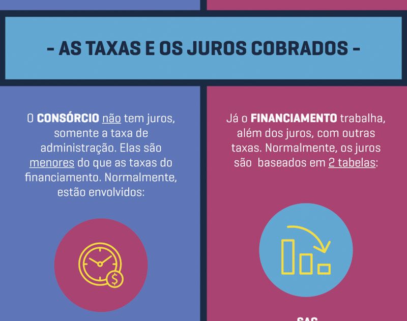 Entenda o que é Consórcio e Financiamento